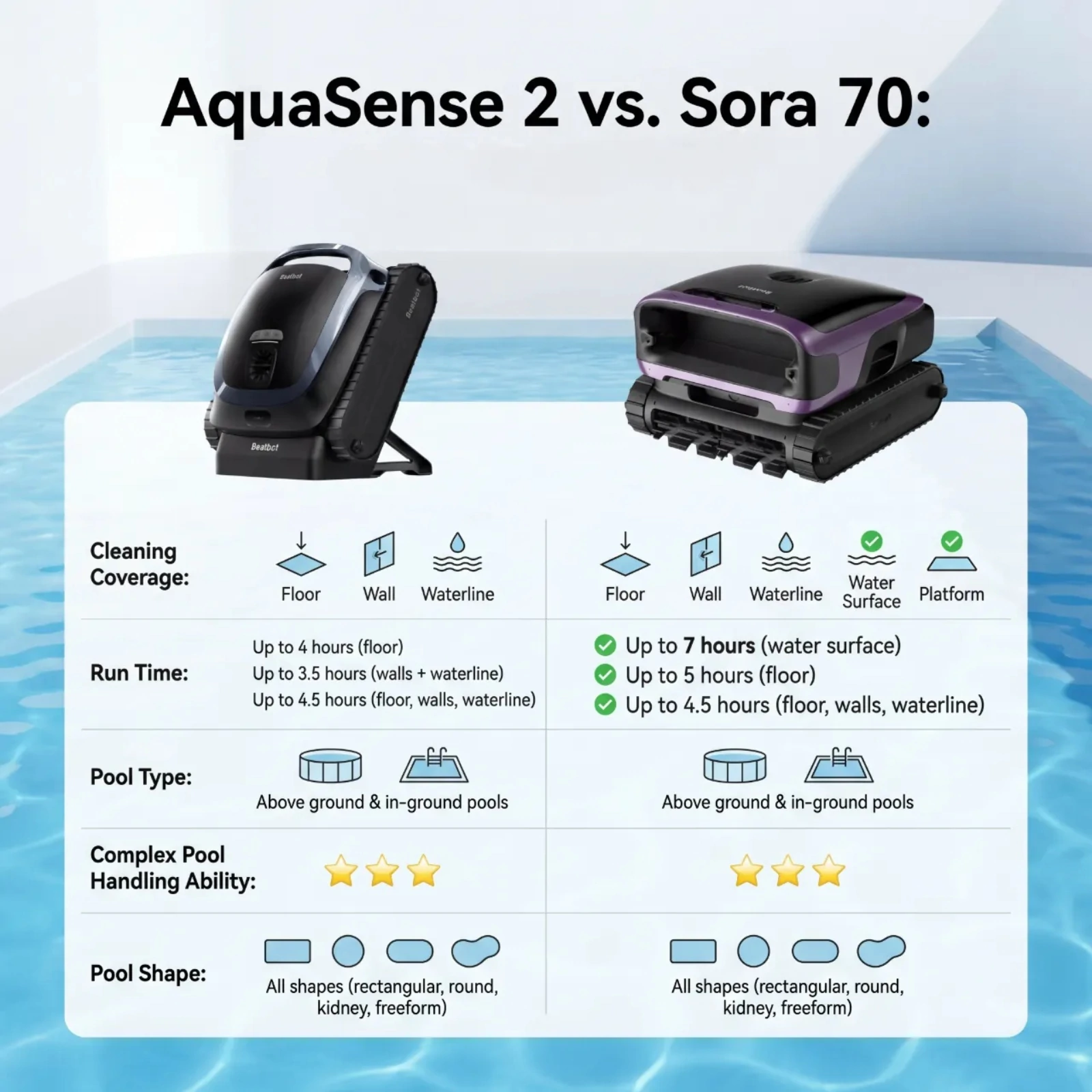 Robot piscine electrique Beatbot SORA P7 sans fil 4 en 1 - Weitere Ansicht